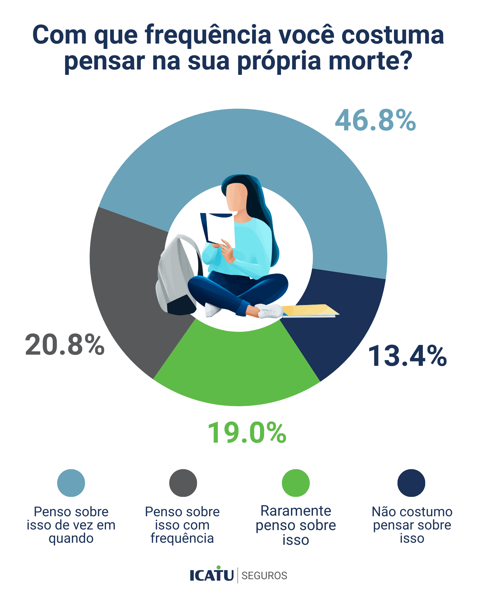Infográfico mostrando a frequência com que as pessoas pensam na própria morte, com diferentes porcentagens, incluindo uma mulher lendo um livro.