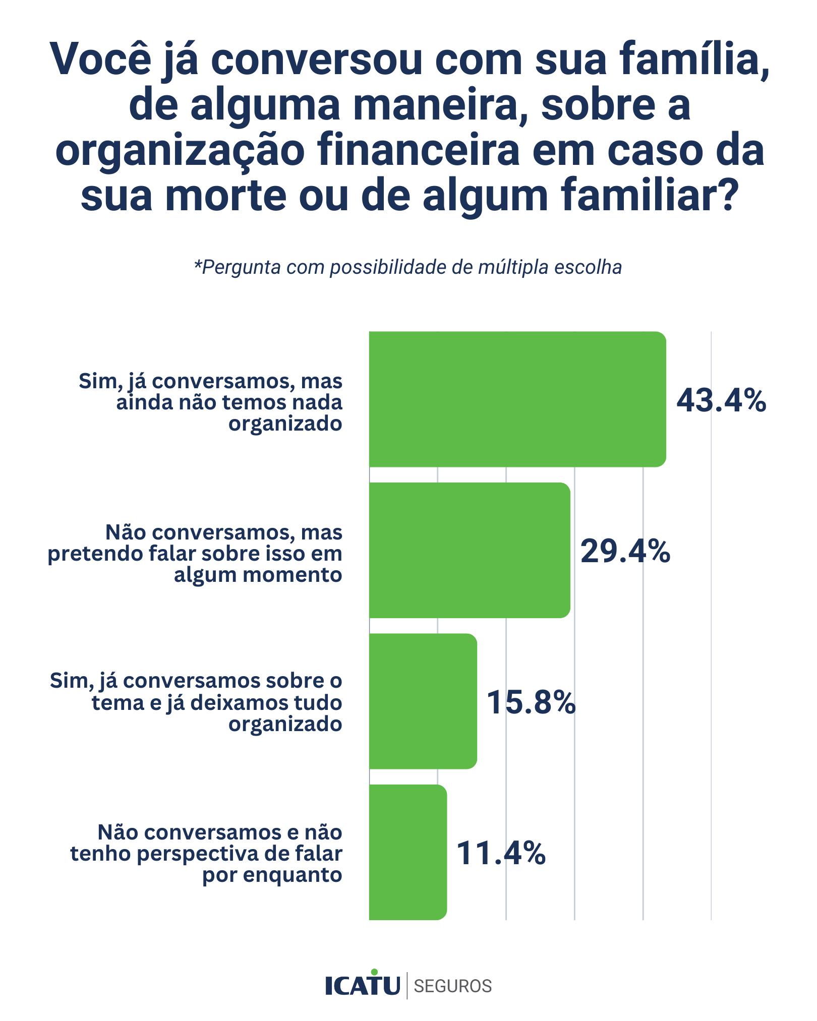 Gráfico de pesquisa sobre organização financeira em casos de falecimento ou membros da família, destacando que 43,4% já conversaram mas ainda não têm nada organizado.