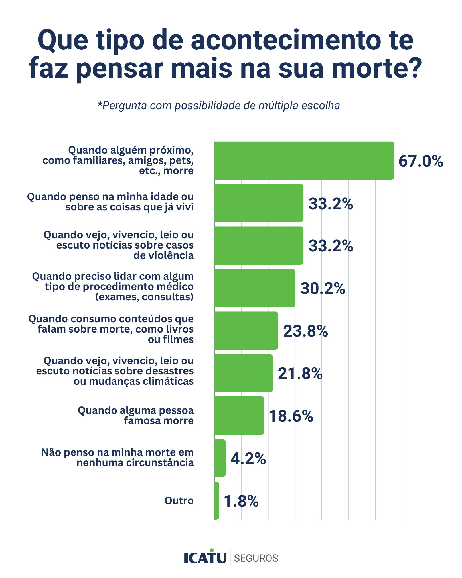 Gráfico mostrando as diferentes opiniões das pessoas sobre o que as faz pensar mais na sua própria morte, com destaque para o fato de que 67% pensam assim quando alguém próximo morre.