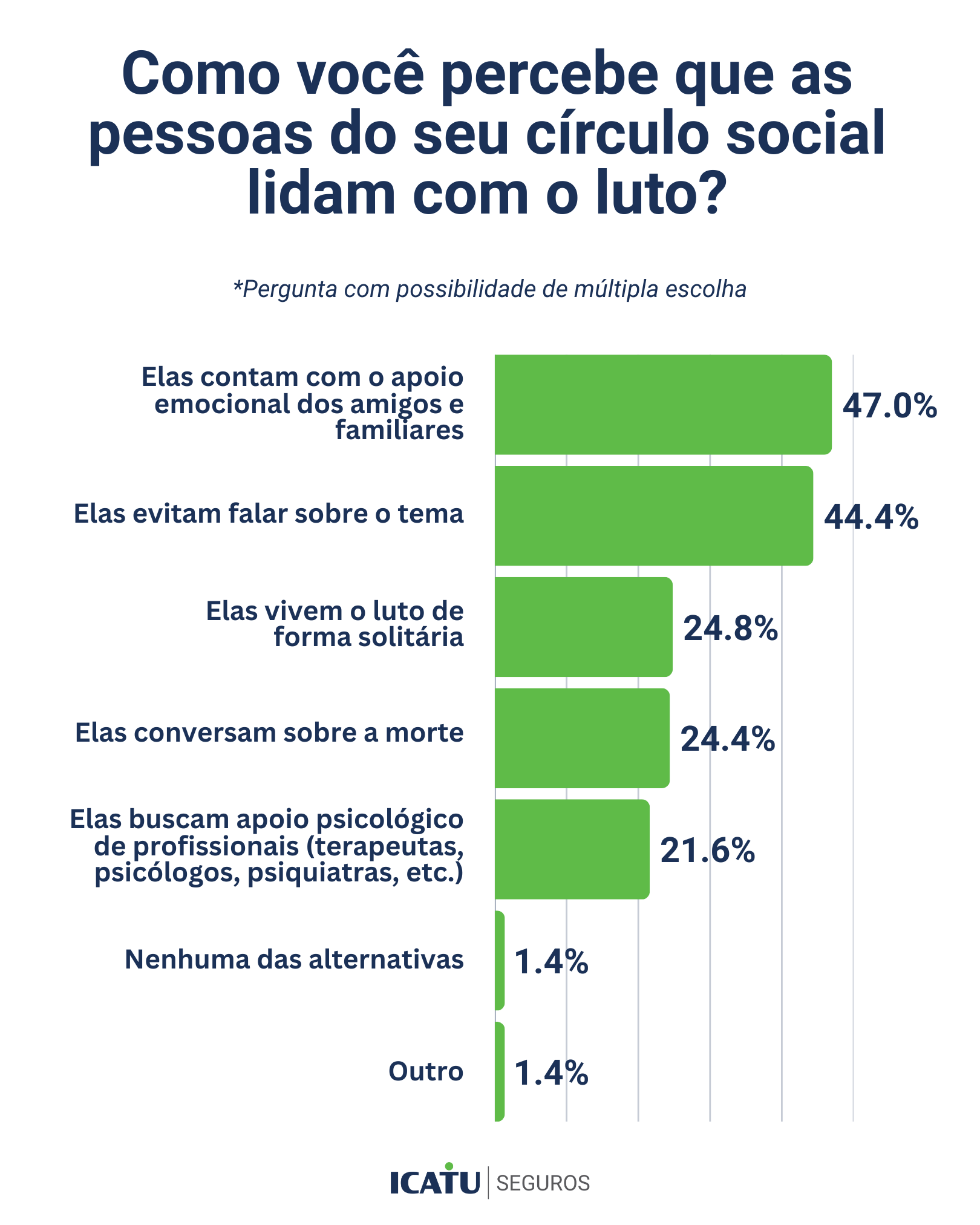 Gráfico de Pesquisa sobre Como as pessoas do círculo social lidam com o luto, destacando apoio emocional, silêncio, busca por ajuda psicológica e conversa sobre a morte.
