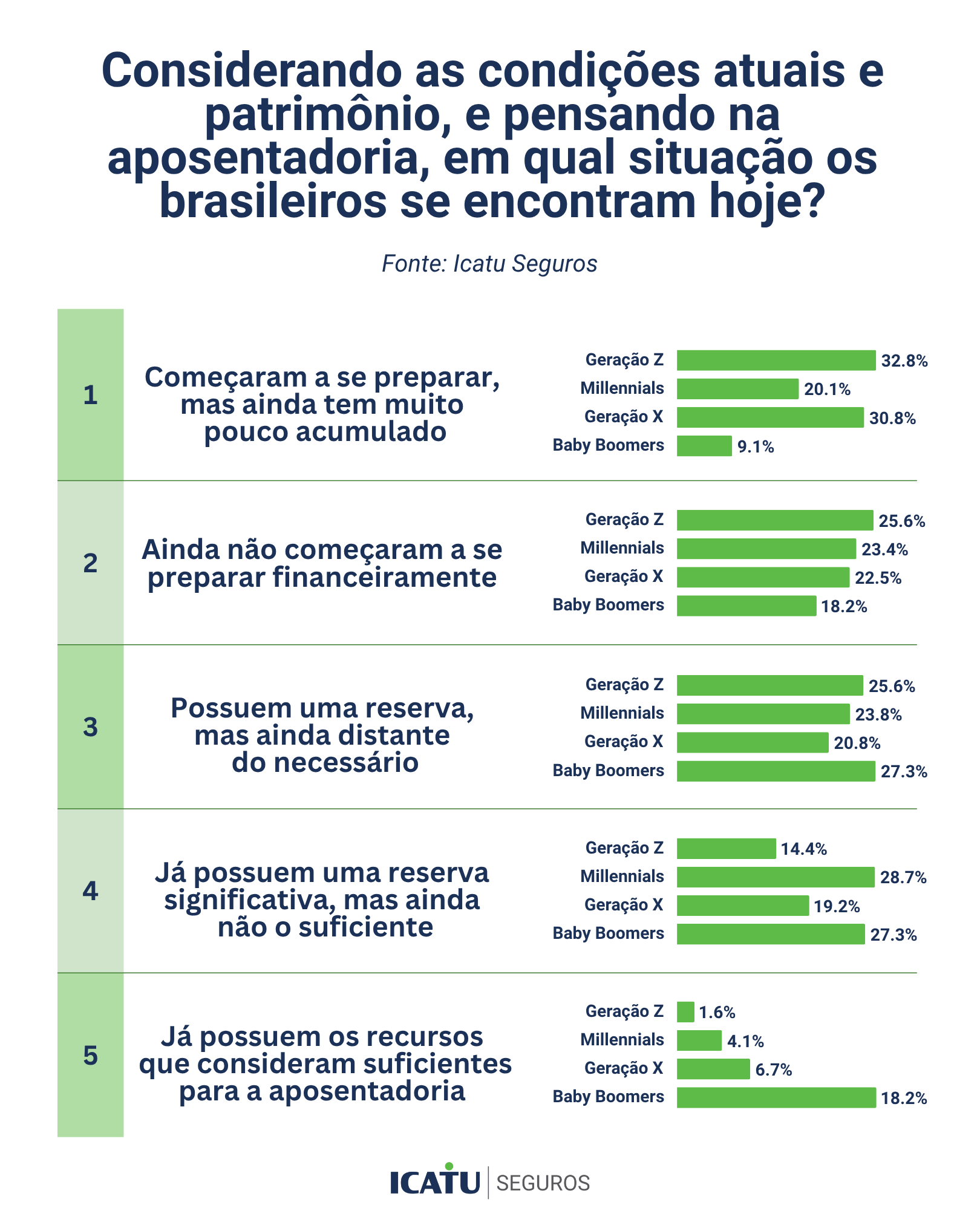 gráfico onde mostra as condições atuais de patrimônio e pensando na aposentadoria