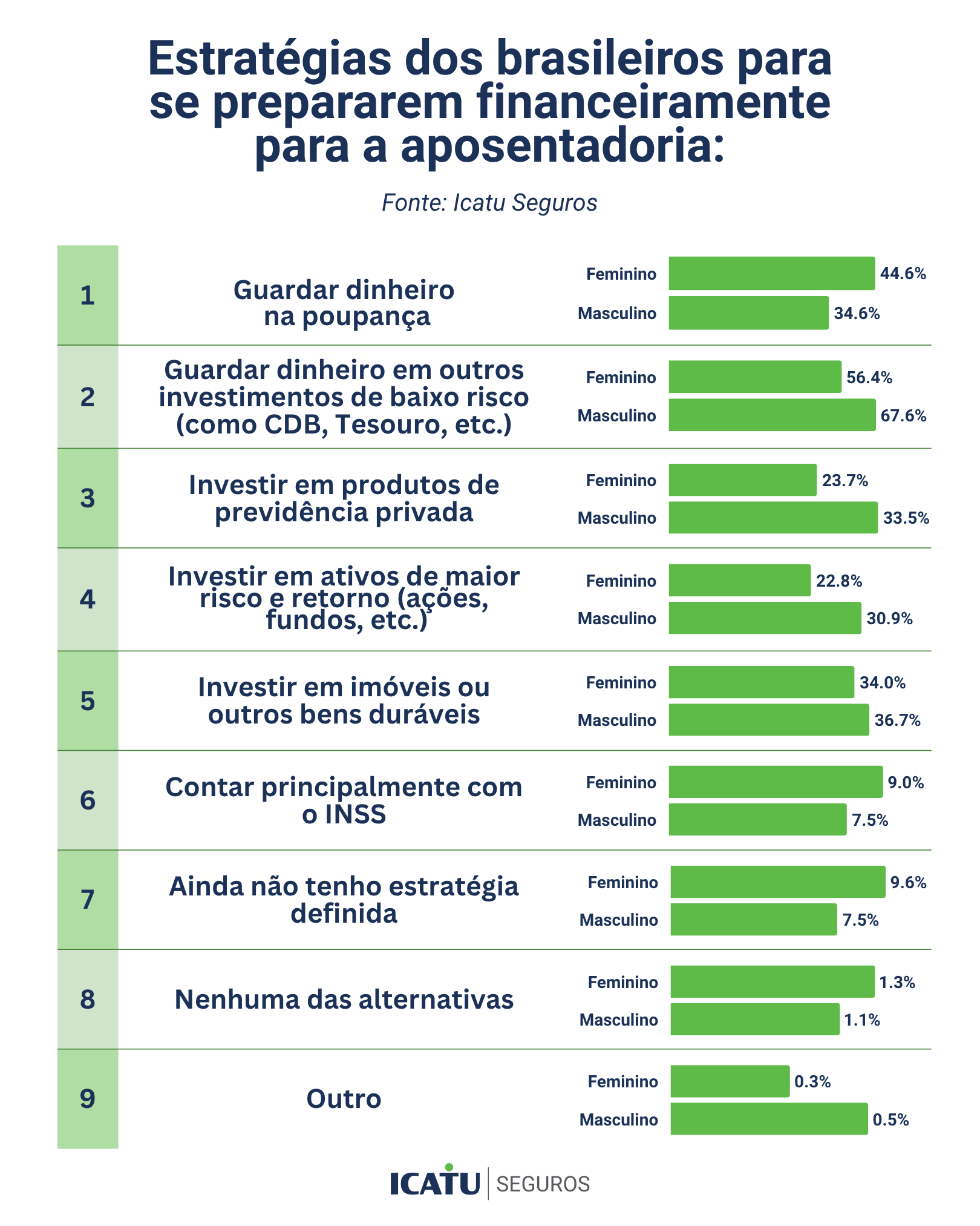 gráfico sobre a estratégia dos brasileiros para o preparo da aposentadoria