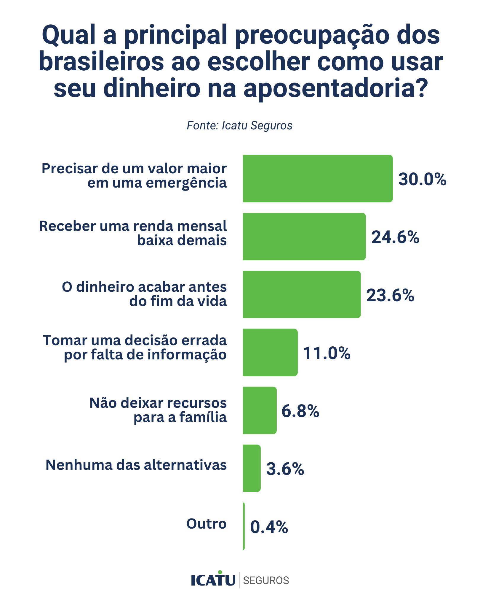 gráfico com a principal preocupação dos brasileiros ao usar o dinheiro
